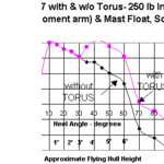 Righting Moment vs. Heel Angle