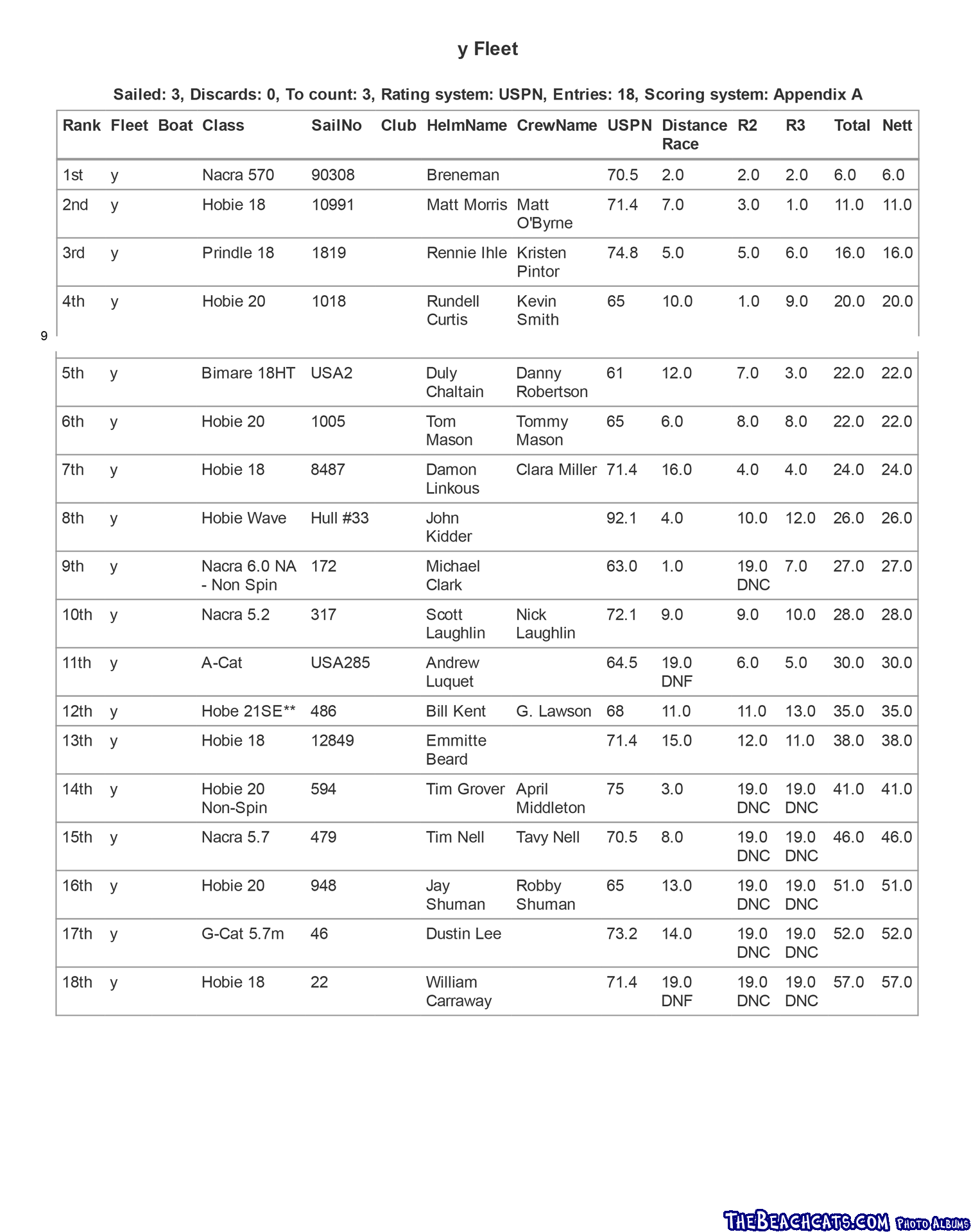 Juanas-Results-2016-Y-fleet